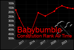 Total Graph of Babybumble