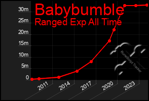 Total Graph of Babybumble