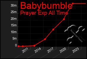 Total Graph of Babybumble