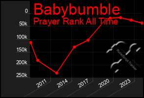 Total Graph of Babybumble