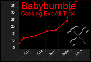 Total Graph of Babybumble