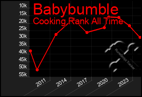 Total Graph of Babybumble