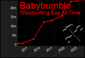 Total Graph of Babybumble