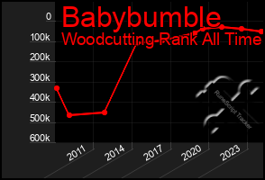 Total Graph of Babybumble