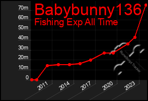 Total Graph of Babybunny136