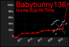 Total Graph of Babybunny136