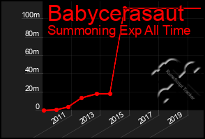 Total Graph of Babycerasaut