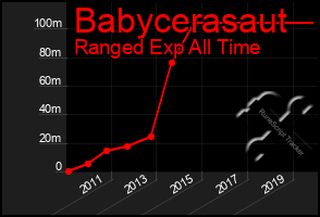 Total Graph of Babycerasaut