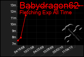 Total Graph of Babydragon62