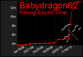 Total Graph of Babydragon62