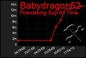 Total Graph of Babydragon62