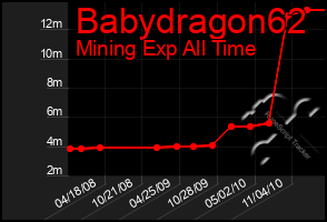 Total Graph of Babydragon62