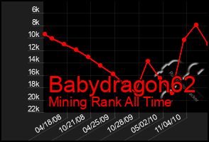 Total Graph of Babydragon62