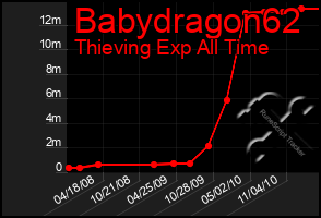 Total Graph of Babydragon62