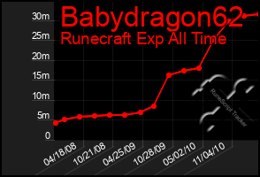 Total Graph of Babydragon62