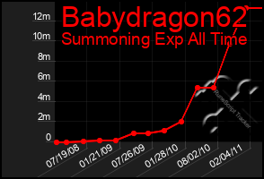 Total Graph of Babydragon62