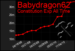 Total Graph of Babydragon62