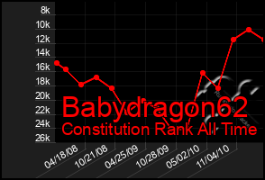 Total Graph of Babydragon62