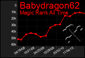 Total Graph of Babydragon62