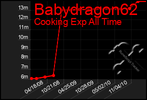 Total Graph of Babydragon62