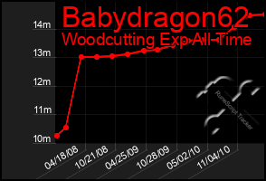 Total Graph of Babydragon62