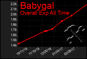 Total Graph of Babygal