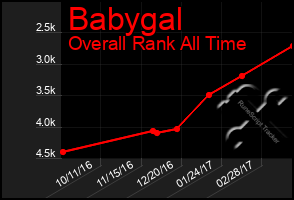 Total Graph of Babygal