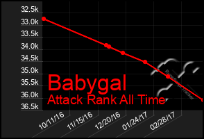 Total Graph of Babygal