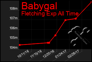 Total Graph of Babygal