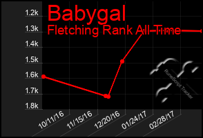 Total Graph of Babygal