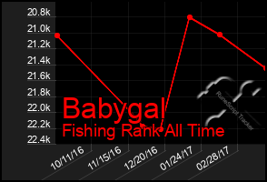 Total Graph of Babygal