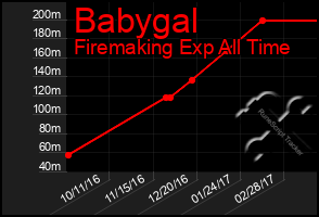 Total Graph of Babygal