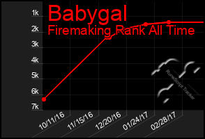 Total Graph of Babygal