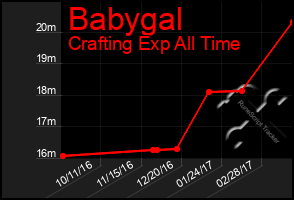 Total Graph of Babygal