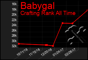 Total Graph of Babygal