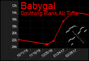 Total Graph of Babygal