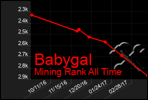 Total Graph of Babygal