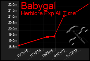Total Graph of Babygal