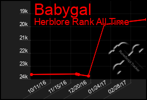 Total Graph of Babygal