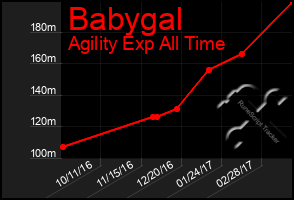 Total Graph of Babygal