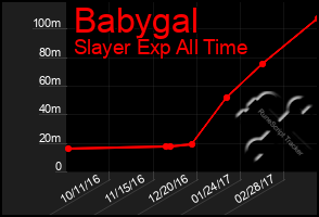 Total Graph of Babygal