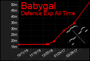 Total Graph of Babygal