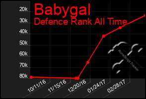 Total Graph of Babygal