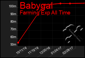 Total Graph of Babygal