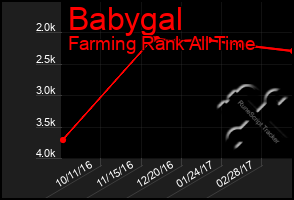 Total Graph of Babygal