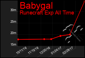 Total Graph of Babygal