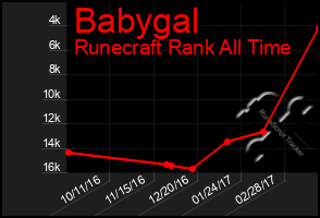 Total Graph of Babygal