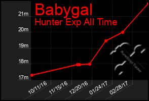 Total Graph of Babygal