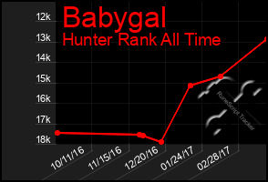 Total Graph of Babygal