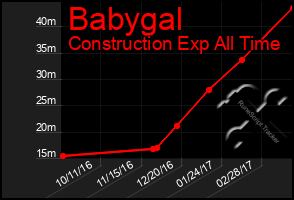 Total Graph of Babygal